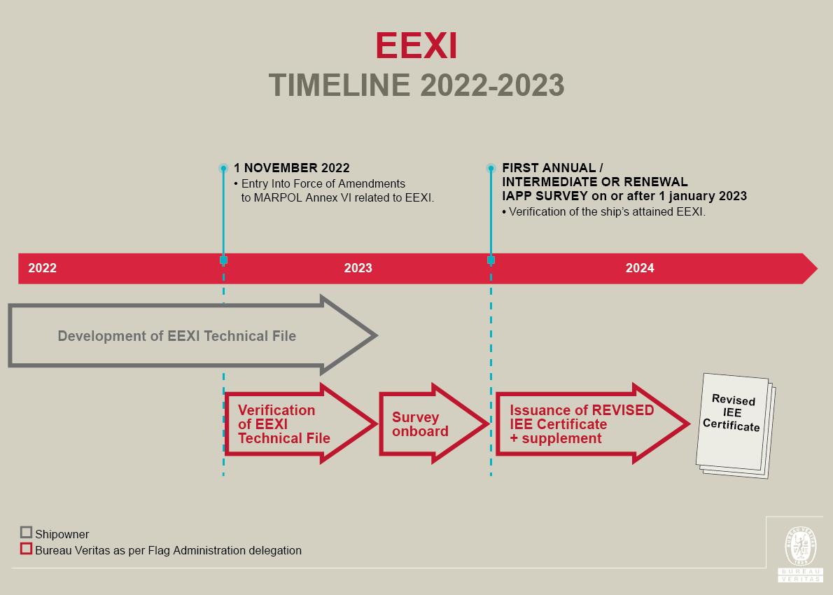 EEXI Timeline 2022-2024